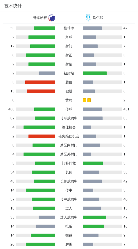 员科内柳斯, 淘汰对手