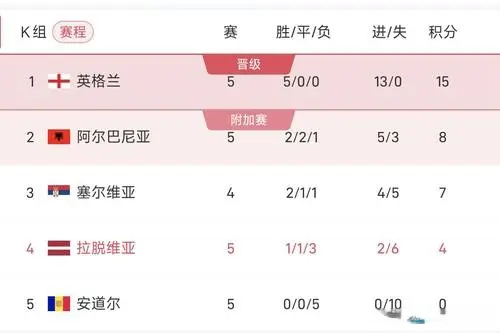 随着赛程推, div, 分即可确保